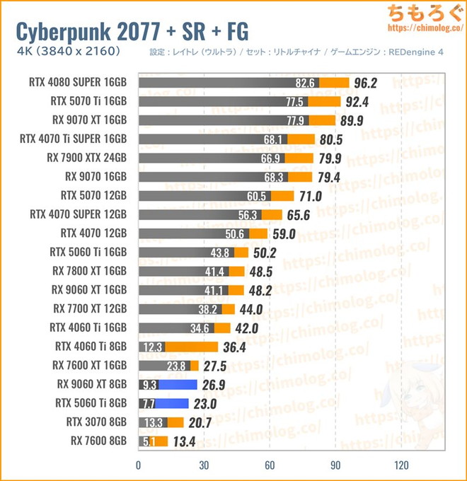 RX 9060 XTの平均fpsを比較したグラフ(Cyberpunk 2077)