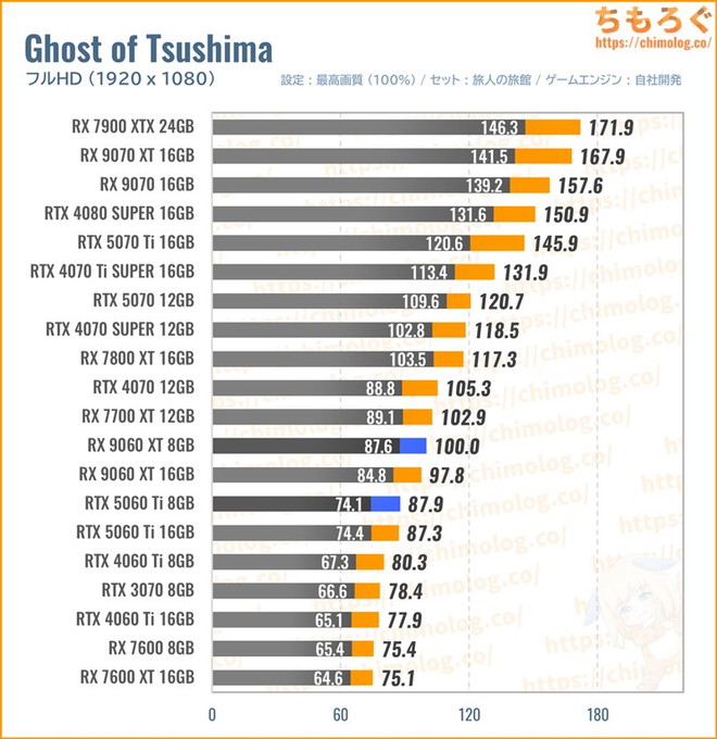 RX 9060 XTの平均fpsを比較したグラフ(Ghost of Tsushima)