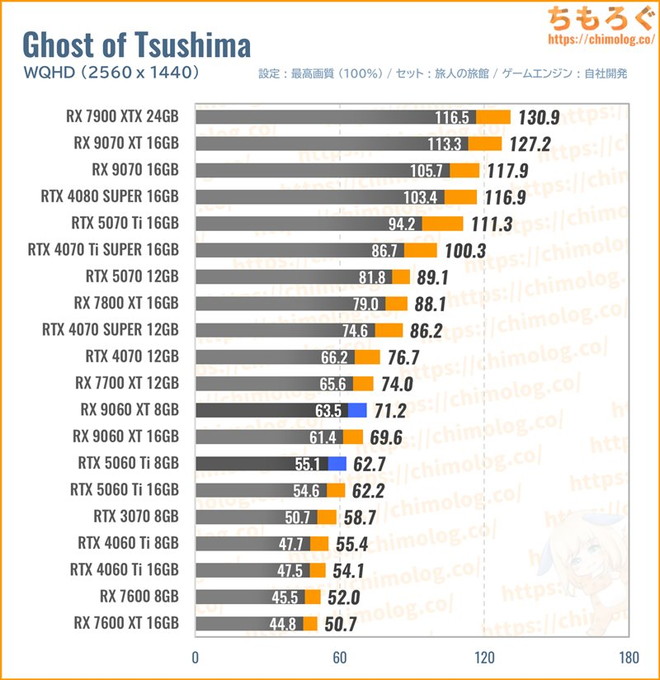 RX 9060 XTの平均fpsを比較したグラフ(Ghost of Tsushima)