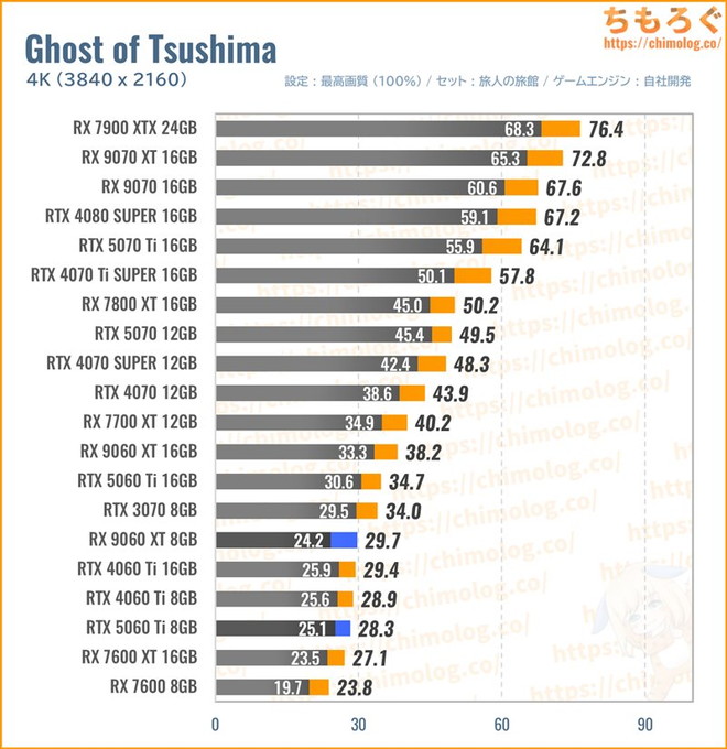 RX 9060 XTの平均fpsを比較したグラフ(Ghost of Tsushima)