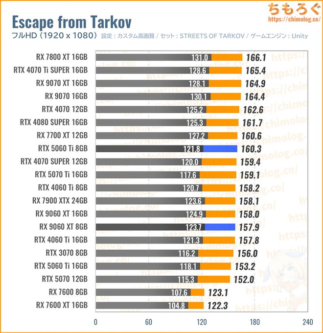 RX 9060 XTの平均fpsを比較したグラフ(Tarkov)