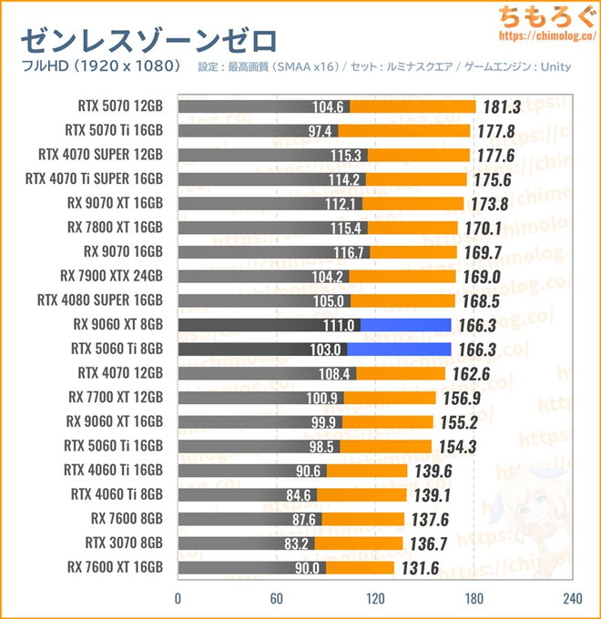 RX 9060 XTの平均fpsを比較したグラフ(ゼンレスゾーンゼロ)