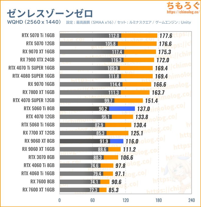 RX 9060 XTの平均fpsを比較したグラフ(ゼンレスゾーンゼロ)