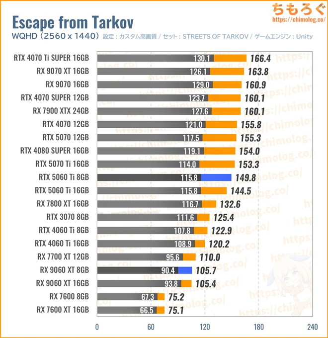 RX 9060 XTの平均fpsを比較したグラフ(Tarkov)