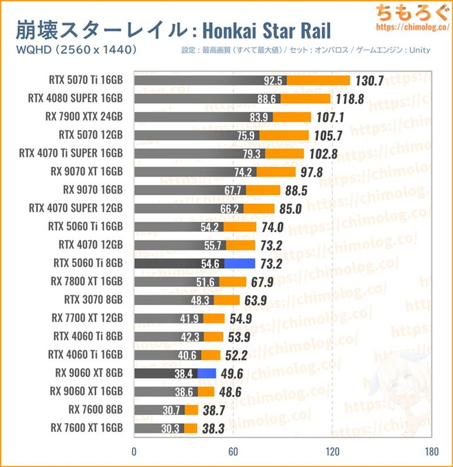 RX 9060 XTの平均fpsを比較したグラフ(Honkai Starrail)