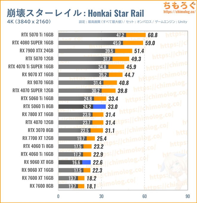 RX 9060 XTの平均fpsを比較したグラフ(Honkai Starrail)