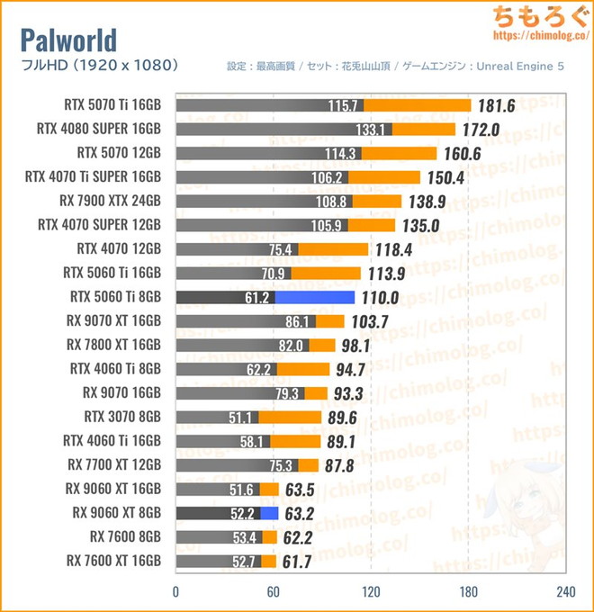 RX 9060 XTの平均fpsを比較したグラフ(Palworld)
