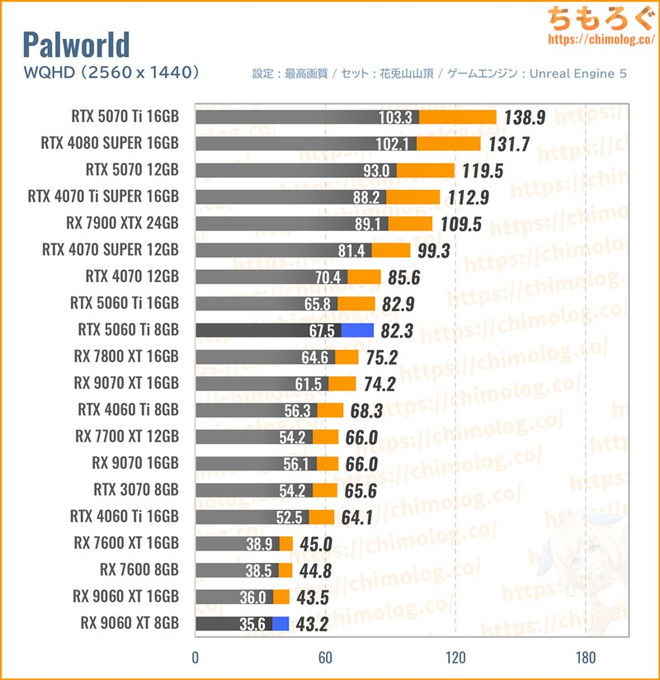 RX 9060 XTの平均fpsを比較したグラフ(Palworld)