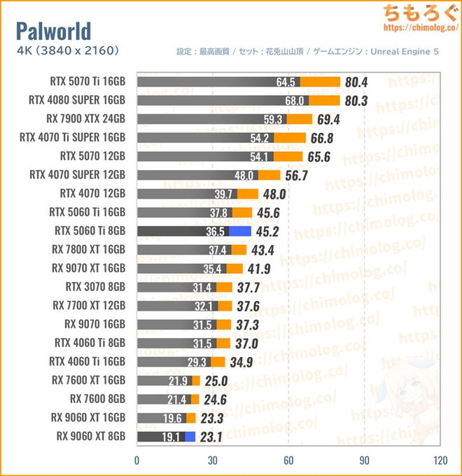 RX 9060 XTの平均fpsを比較したグラフ(Palworld)