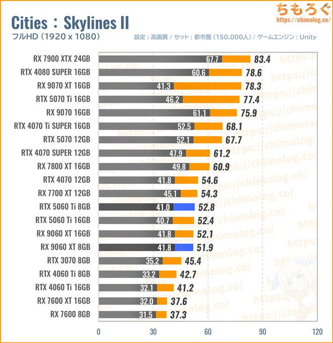 RX 9060 XTの平均fpsを比較したグラフ(Cities : Skylines II)