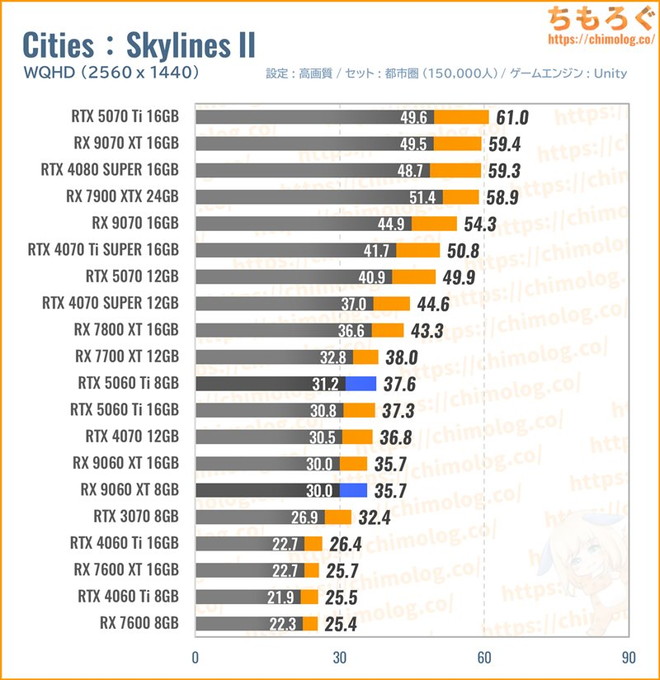 RX 9060 XTの平均fpsを比較したグラフ(Cities : Skylines II)