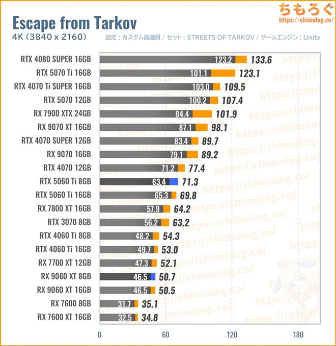 RX 9060 XTの平均fpsを比較したグラフ(Tarkov)