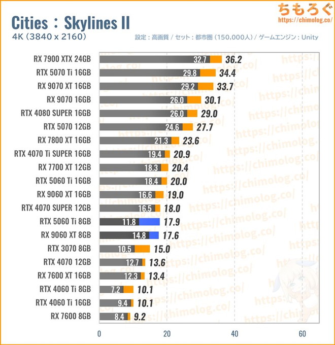RX 9060 XTの平均fpsを比較したグラフ(Cities : Skylines II)