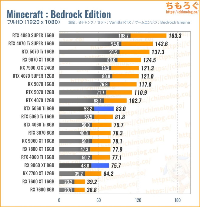 RX 9060 XTの平均fpsを比較したグラフ(Minecraft)