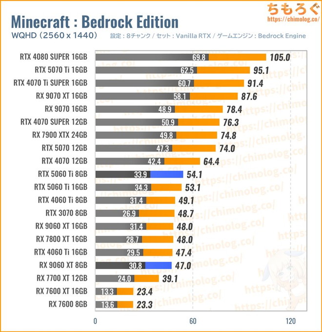 RX 9060 XTの平均fpsを比較したグラフ(Minecraft)