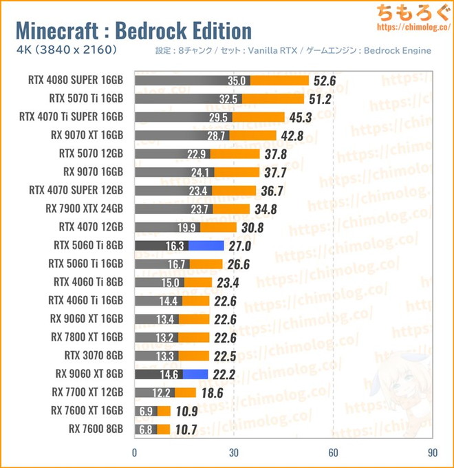 RX 9060 XTの平均fpsを比較したグラフ(Minecraft)