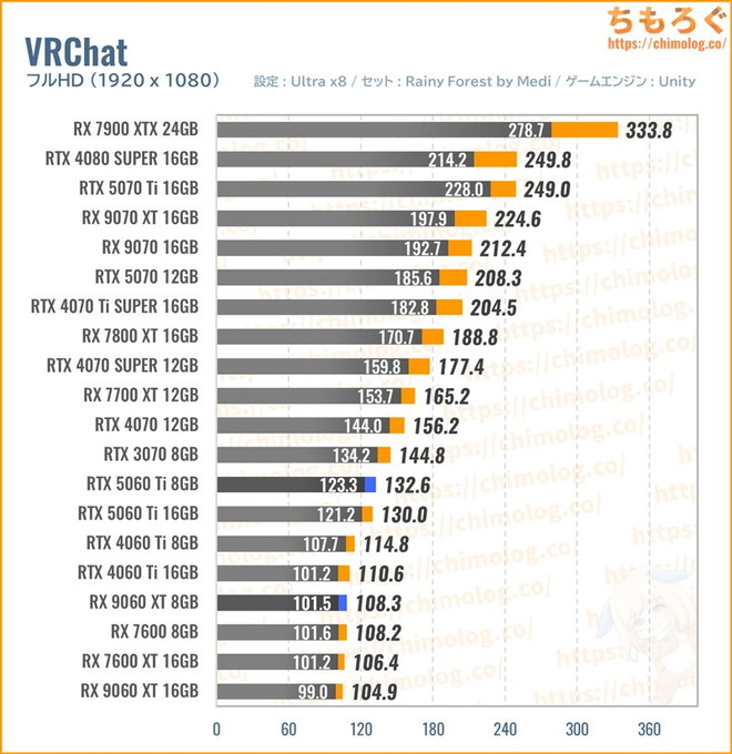 RX 9060 XTの平均fpsを比較したグラフ(VRChat)