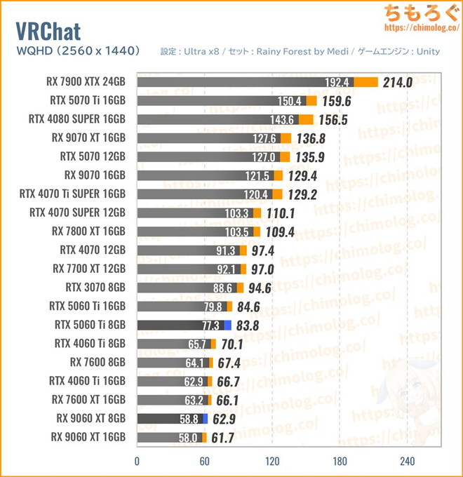RX 9060 XTの平均fpsを比較したグラフ(VRChat)