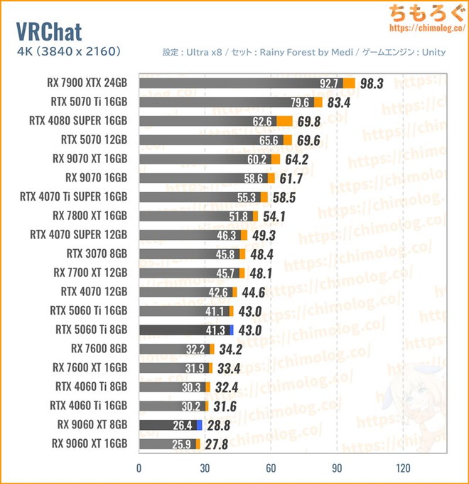 RX 9060 XTの平均fpsを比較したグラフ(VRChat)