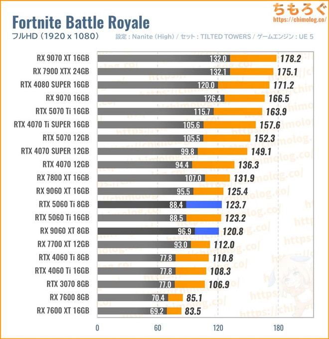 RX 9060 XTの平均fpsを比較したグラフ(Fortnite)