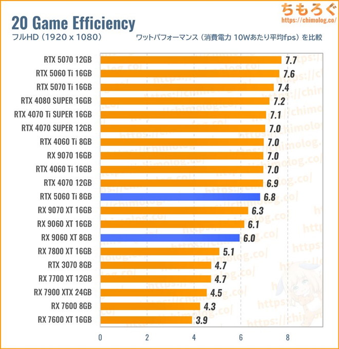 RX 9060 XTのワットパフォーマンスを比較したグラフ