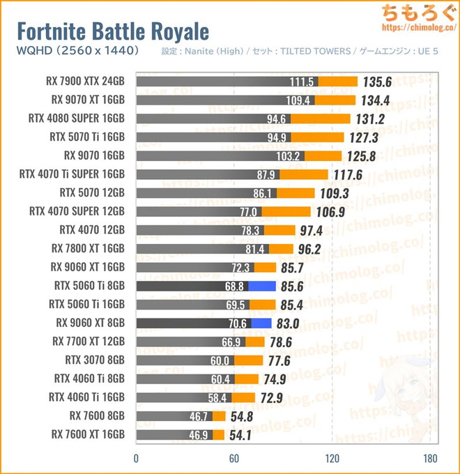 RX 9060 XTの平均fpsを比較したグラフ(Fortnite)