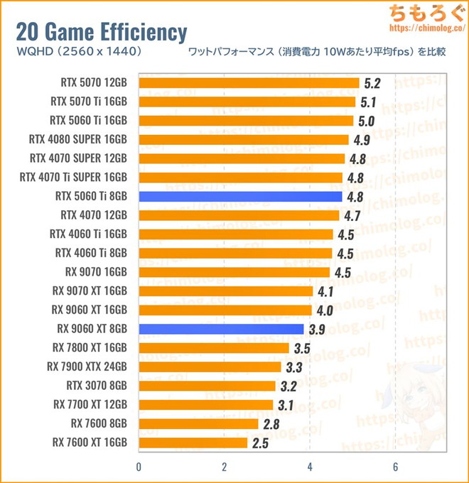 RX 9060 XTのワットパフォーマンスを比較したグラフ