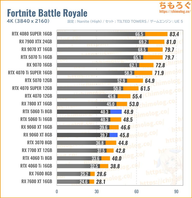 RX 9060 XTの平均fpsを比較したグラフ(Fortnite)