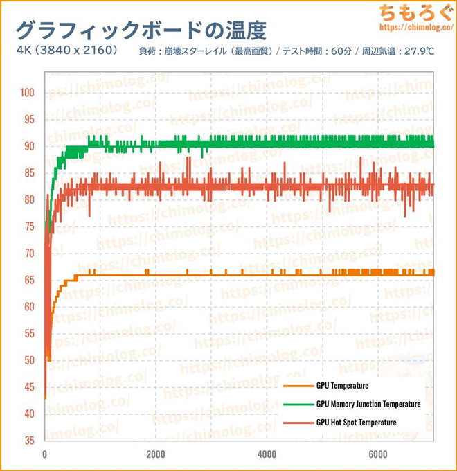 RX 9060 XTのGPU温度を比較したグラフ