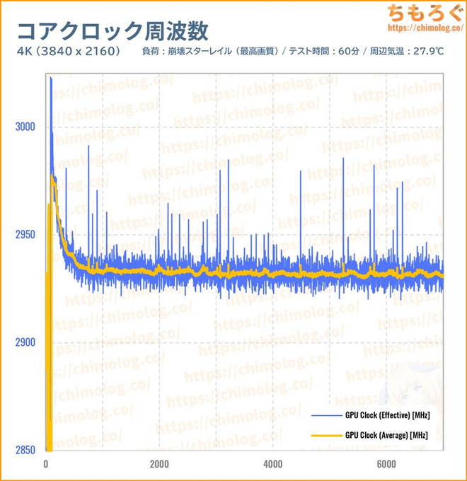 RX 9060 XTのGPUコアクロックを比較したグラフ