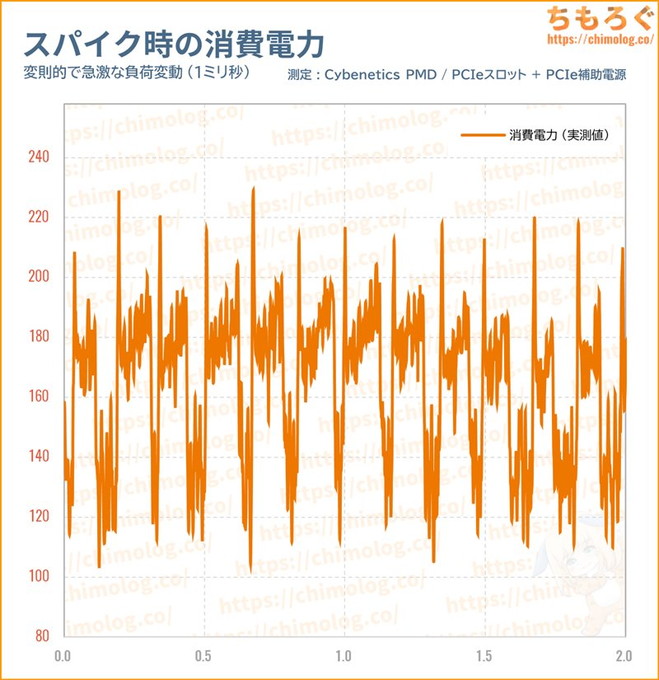 RX 9060 XTのスパイク消費電力