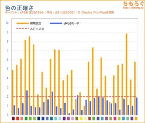 TCL 32R84レビュー（色精度）
