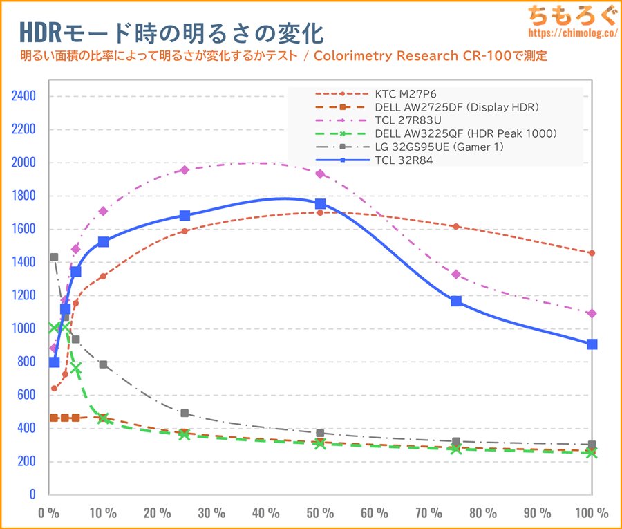 TCL 32R84レビュー(APL別のHDR輝度)
