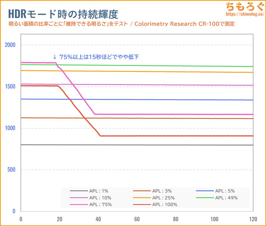 TCL 32R84レビュー(APL別のHDR持続輝度)