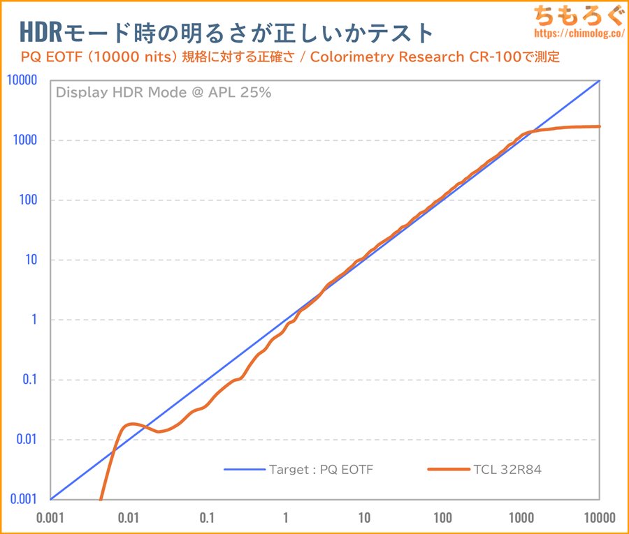 TCL 32R84レビュー(PQ EOTF)