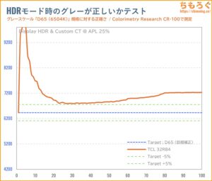 TCL 32R84レビュー（HDR時の色精度）