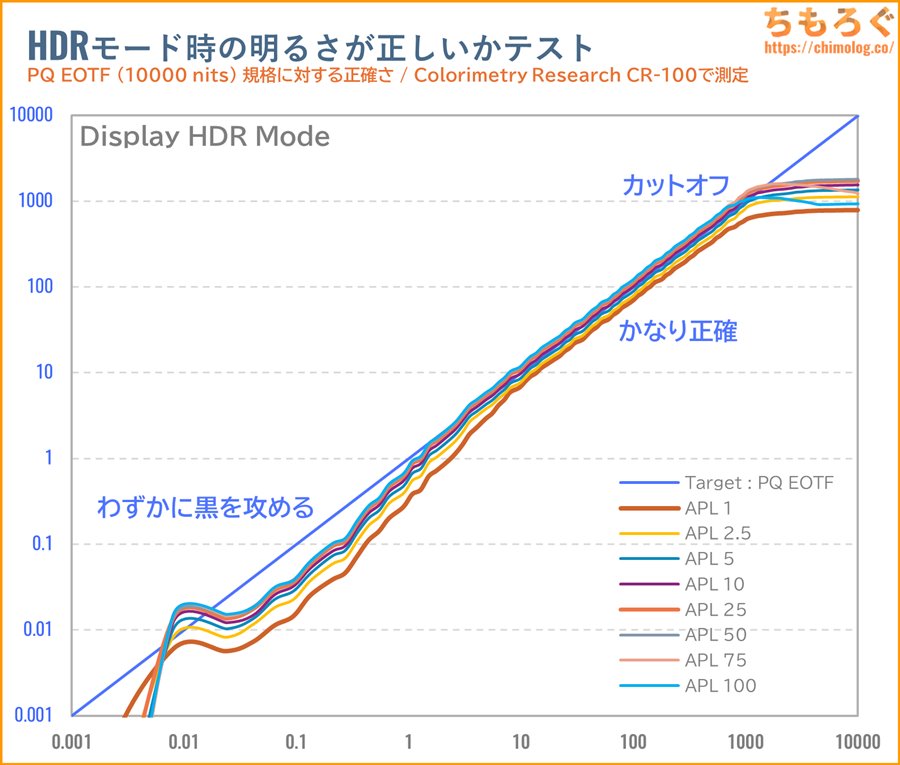 TCL 32R84レビュー(PQ EOTF)