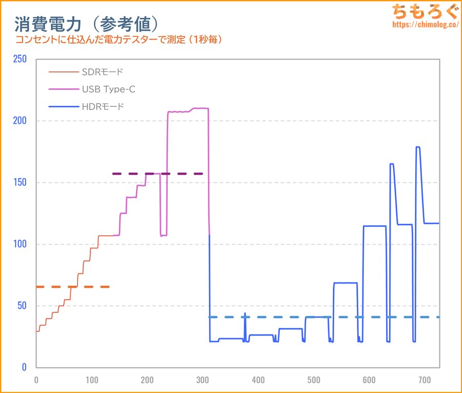 TCL 32R84 レビュー(消費電力)