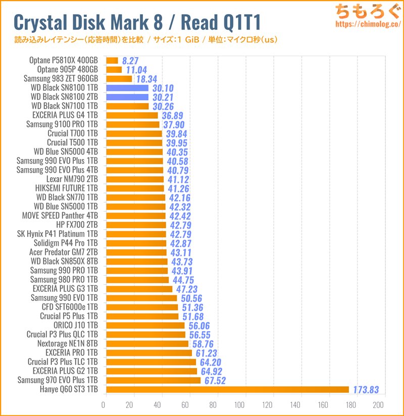 WD Black SN8100(Crystal Disk Mark 8で応答時間を比較)