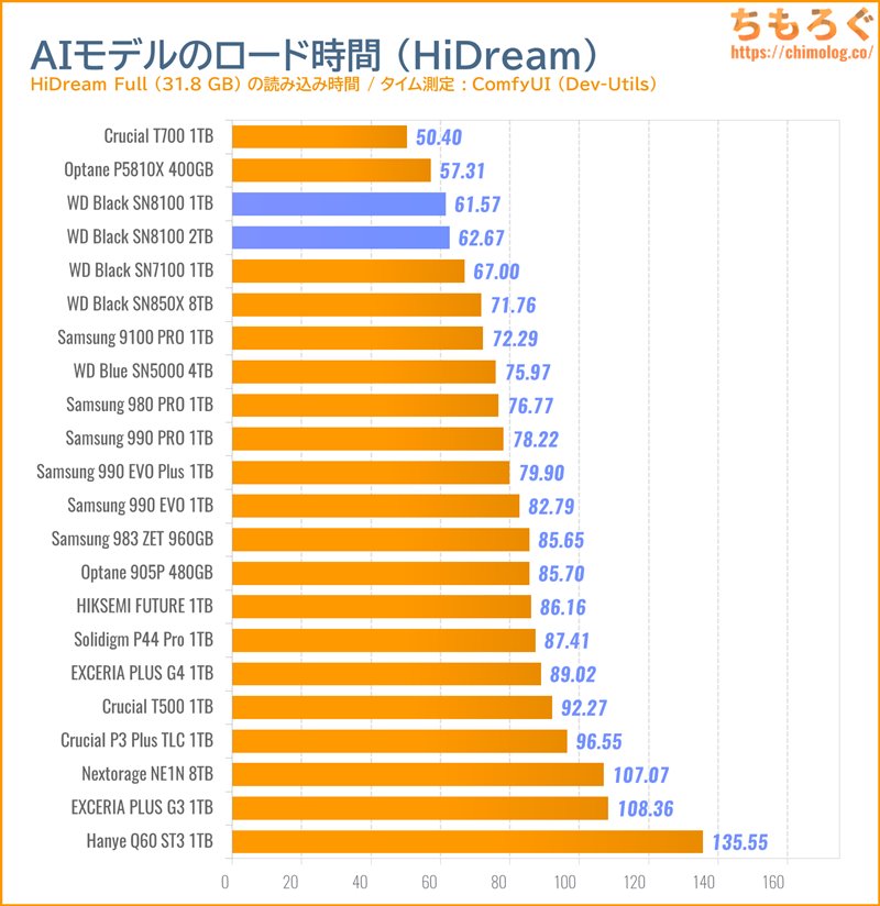 WD Black SN8100をベンチマーク(ComfyUI AI生成モデルの読み込み時間)