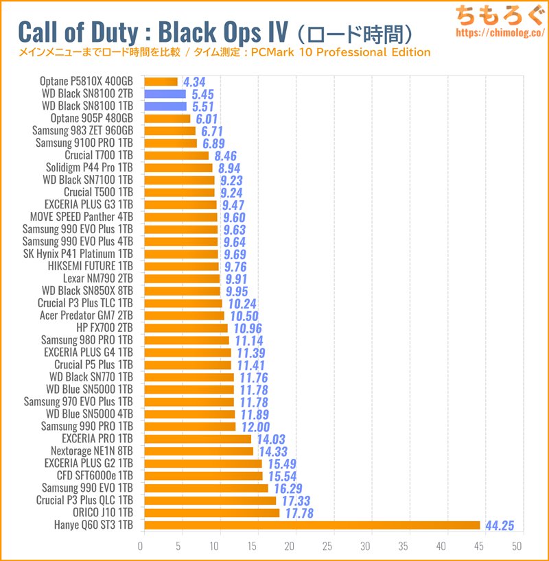 WD Black SN8100をベンチマーク（Call of Duty Black Ops IVのゲームロード時間）
