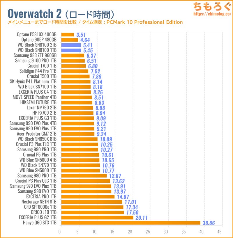 WD Black SN8100をベンチマーク（Overwatch 2のゲームロード時間）