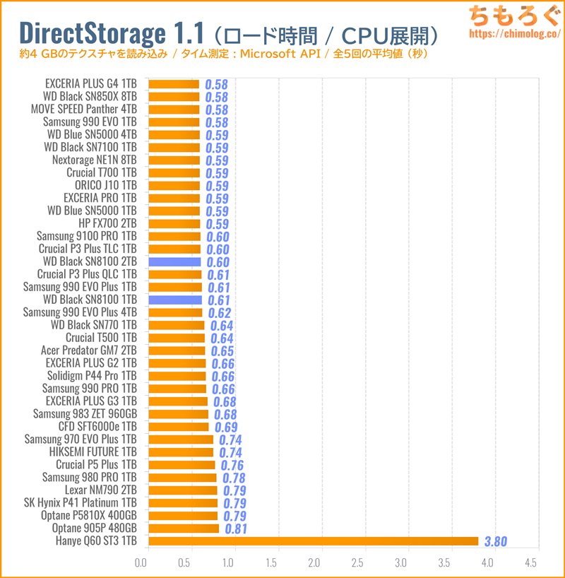 WD Black SN8100をベンチマーク（DirectStorage APIのゲームロード時間）