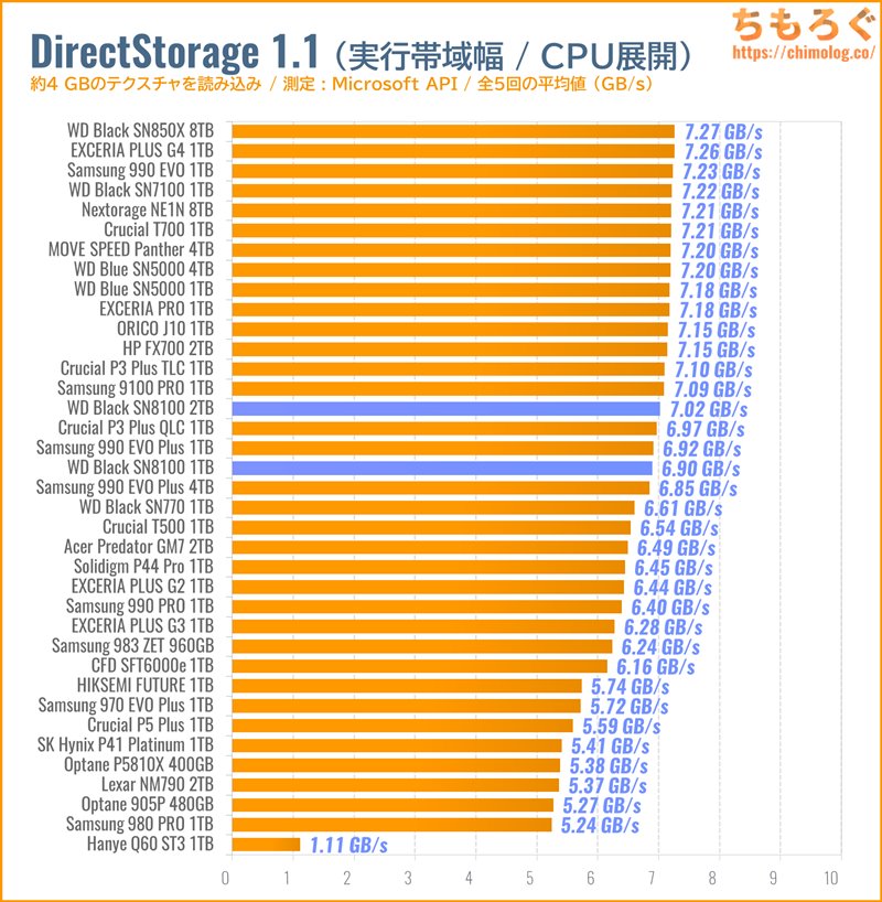 WD Black SN8100をベンチマーク（DirectStorage APIのゲームロード時間）