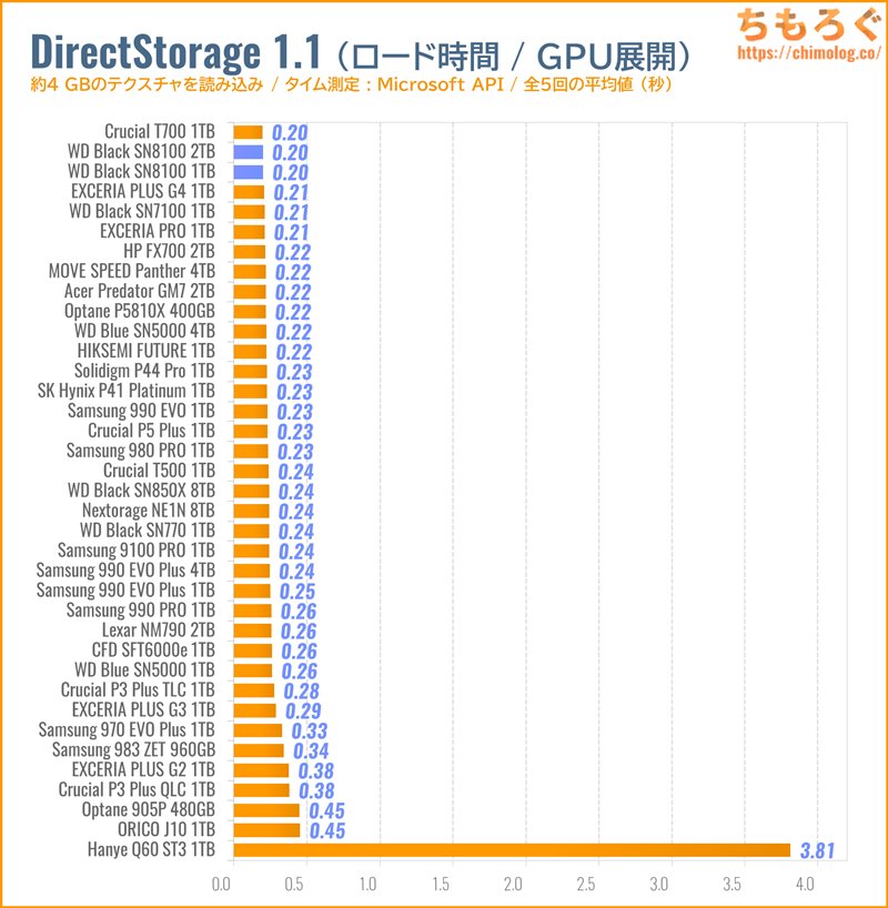 WD Black SN8100をベンチマーク（DirectStorage APIのゲームロード時間）