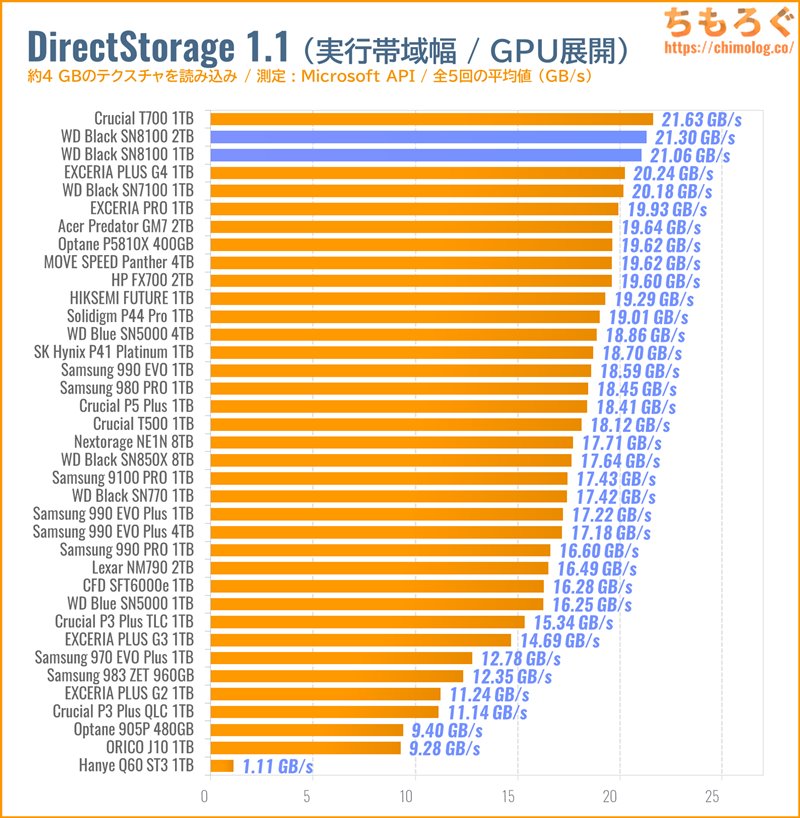 WD Black SN8100をベンチマーク（DirectStorage APIのゲームロード時間）