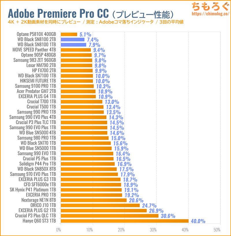 WD Black SN8100をベンチマーク(Premiere Pro 4Kプレビュー)