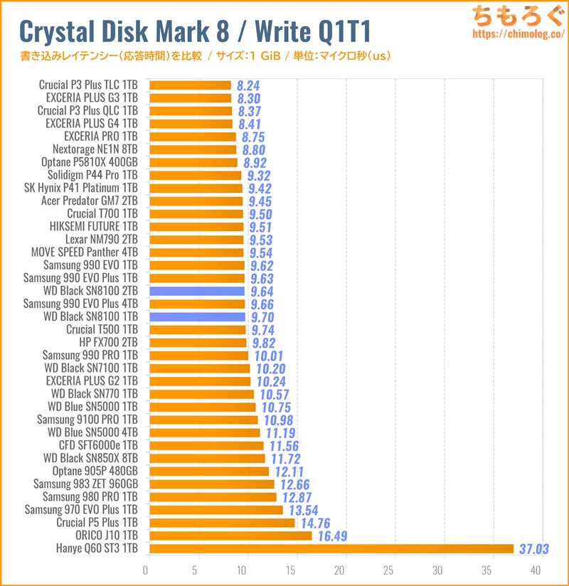 WD Black SN8100(Crystal Disk Mark 8で応答時間を比較)