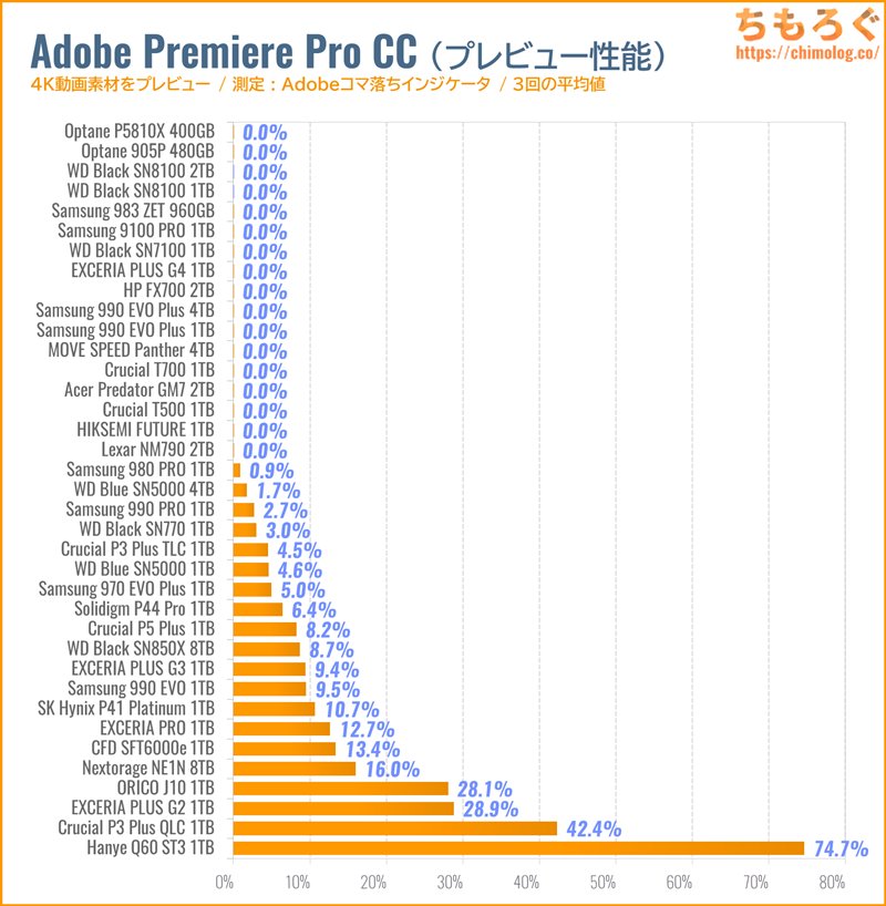 WD Black SN8100をベンチマーク(Premiere Pro 4Kプレビュー)