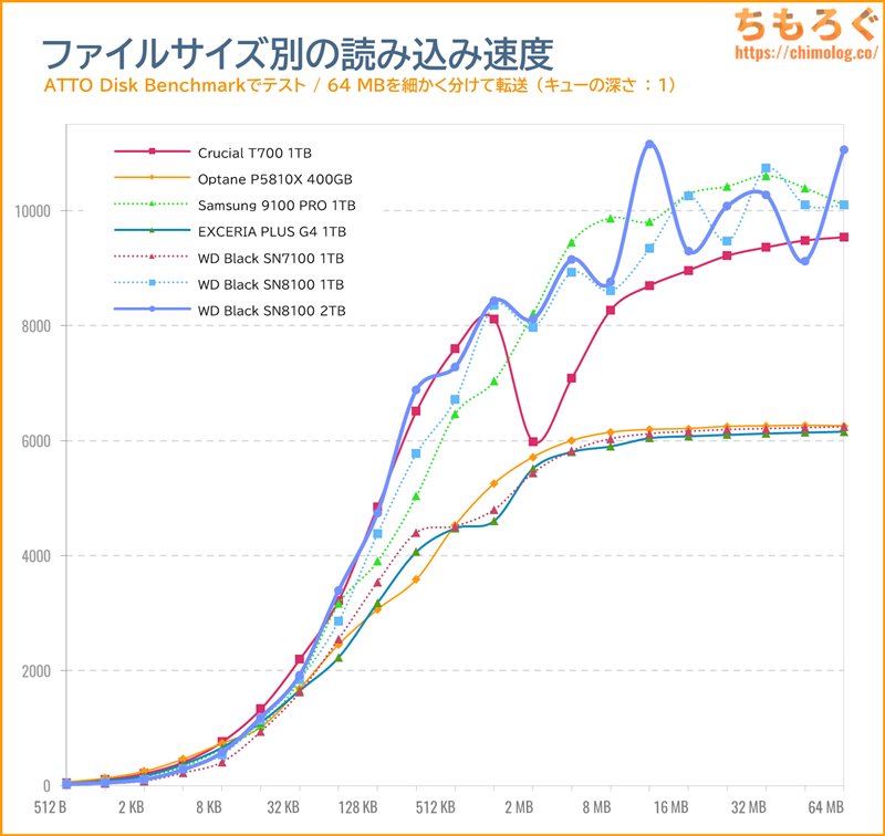 WD Black SN8100をベンチマーク（ATTO Disk Benchmark）